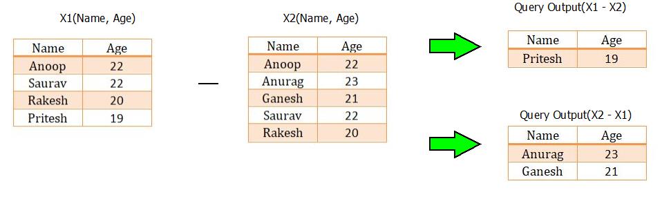 Relational Algebra : Set Difference Operation